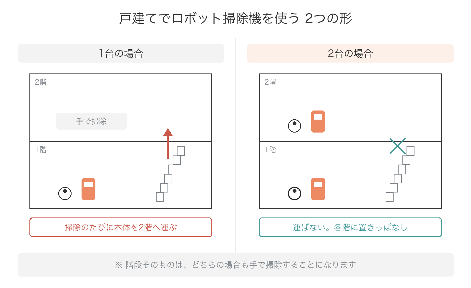 戸建てでロボット掃除機を使う2つの形。1台の場合は本体を2階へ運ぶ必要があり、2台の場合は運ばなくてよい